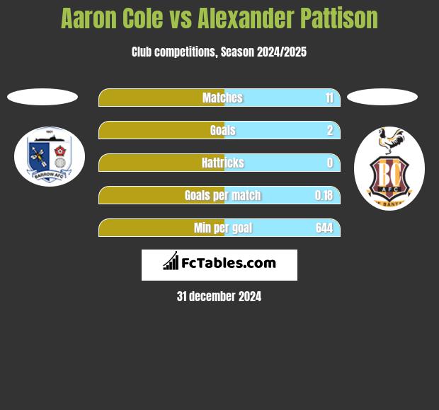 Aaron Cole vs Alexander Pattison h2h player stats