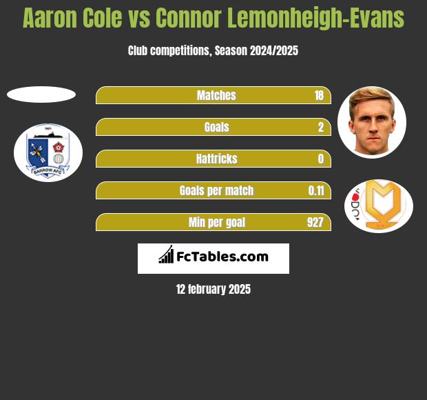 Aaron Cole vs Connor Lemonheigh-Evans h2h player stats