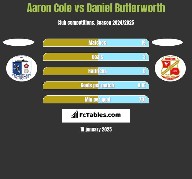 Aaron Cole vs Daniel Butterworth h2h player stats