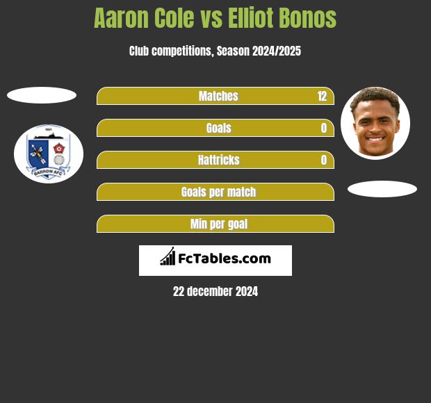 Aaron Cole vs Elliot Bonos h2h player stats