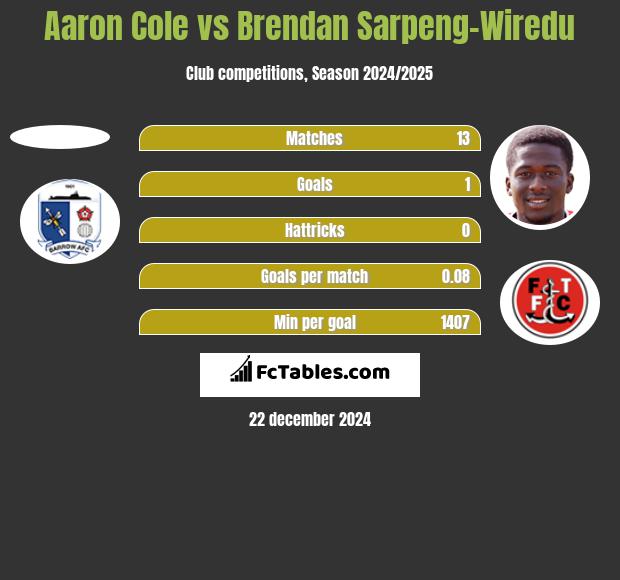 Aaron Cole vs Brendan Sarpeng-Wiredu h2h player stats