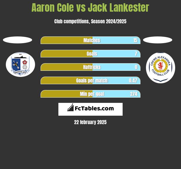 Aaron Cole vs Jack Lankester h2h player stats