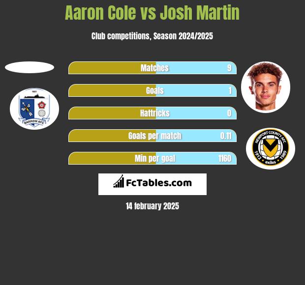 Aaron Cole vs Josh Martin h2h player stats