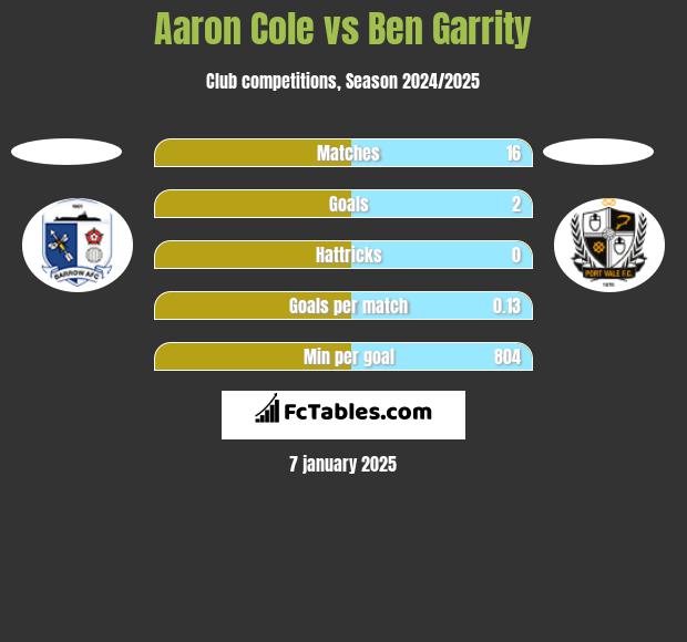 Aaron Cole vs Ben Garrity h2h player stats