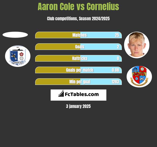 Aaron Cole vs Cornelius h2h player stats