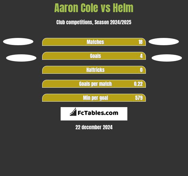 Aaron Cole vs Helm h2h player stats