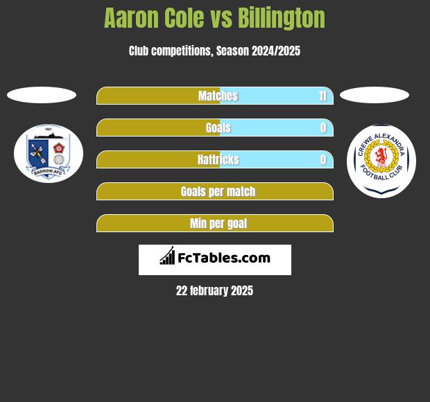 Aaron Cole vs Billington h2h player stats