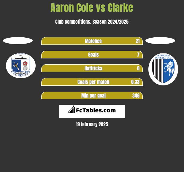 Aaron Cole vs Clarke h2h player stats