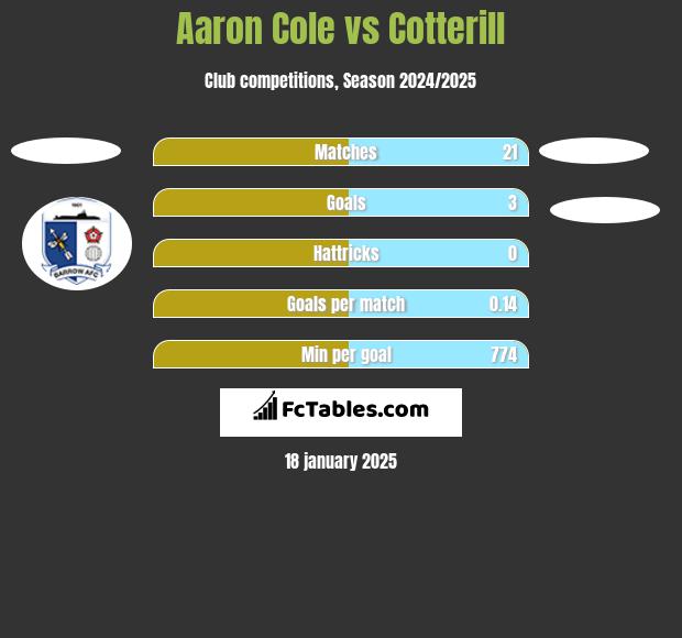 Aaron Cole vs Cotterill h2h player stats