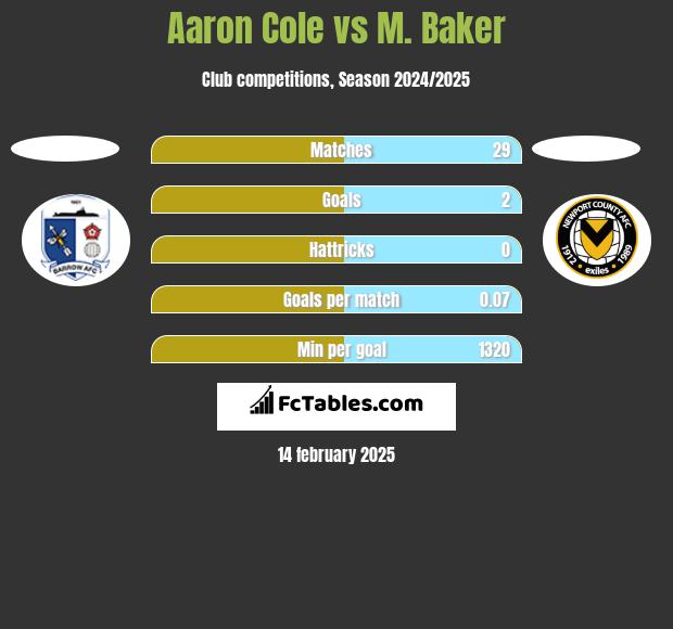 Aaron Cole vs M. Baker h2h player stats