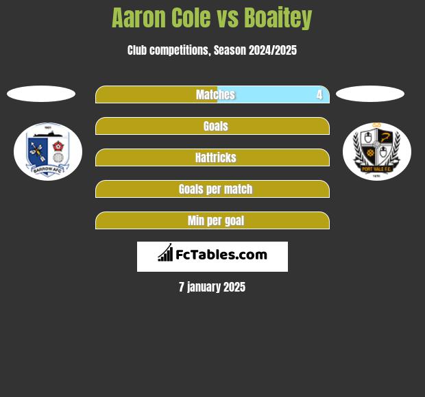 Aaron Cole vs Boaitey h2h player stats