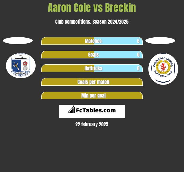 Aaron Cole vs Breckin h2h player stats