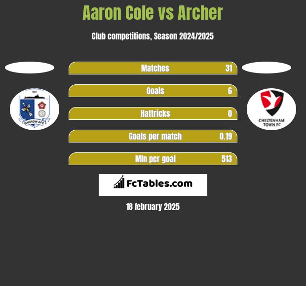 Aaron Cole vs Archer h2h player stats