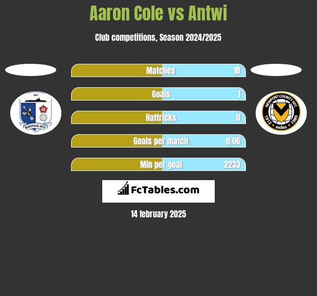 Aaron Cole vs Antwi h2h player stats