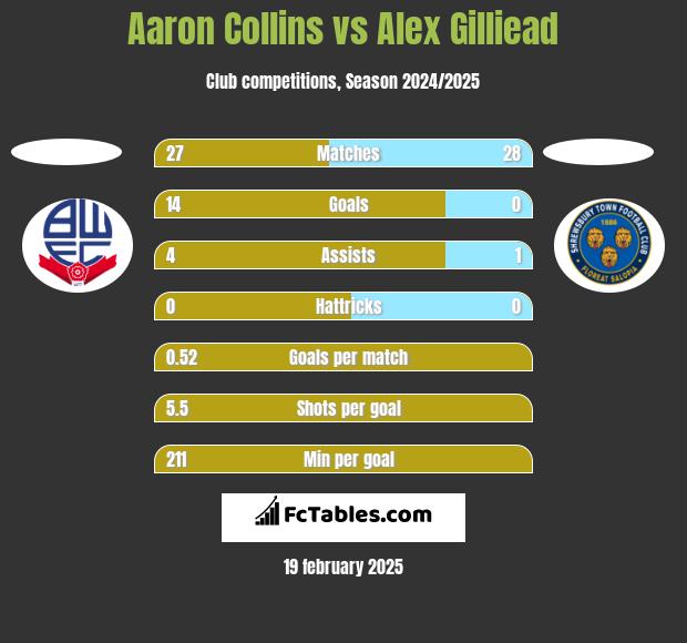 Aaron Collins vs Alex Gilliead h2h player stats