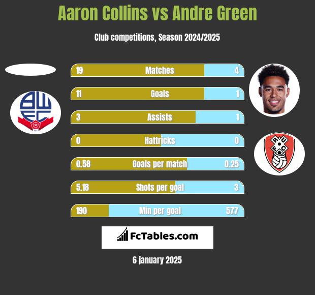 Aaron Collins vs Andre Green h2h player stats