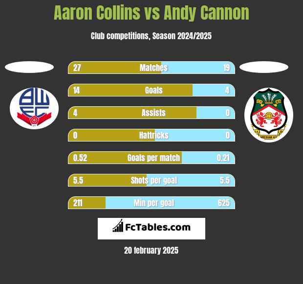 Aaron Collins vs Andy Cannon h2h player stats