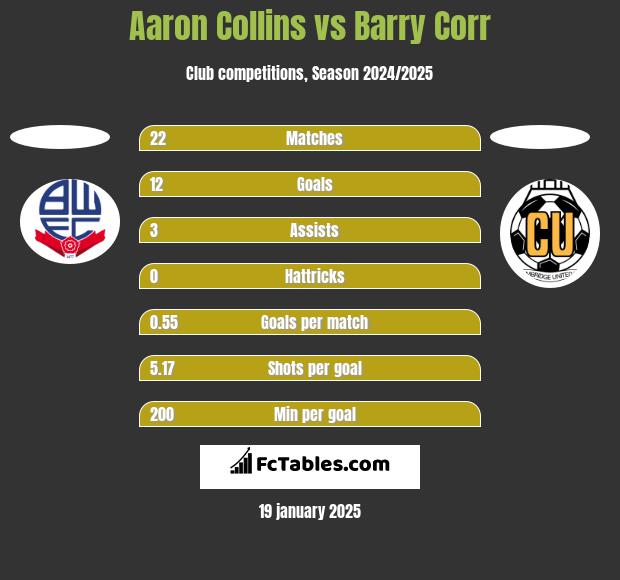 Aaron Collins vs Barry Corr h2h player stats