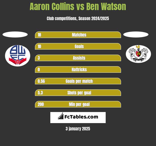 Aaron Collins vs Ben Watson h2h player stats