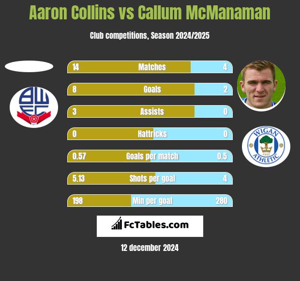 Aaron Collins vs Callum McManaman h2h player stats