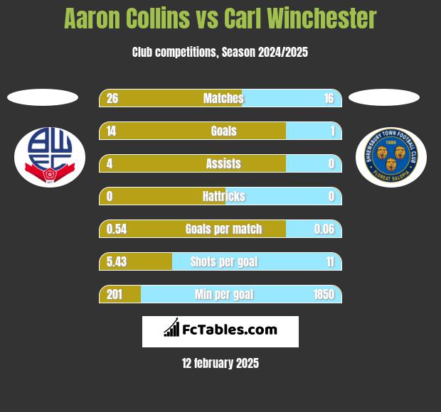 Aaron Collins vs Carl Winchester h2h player stats