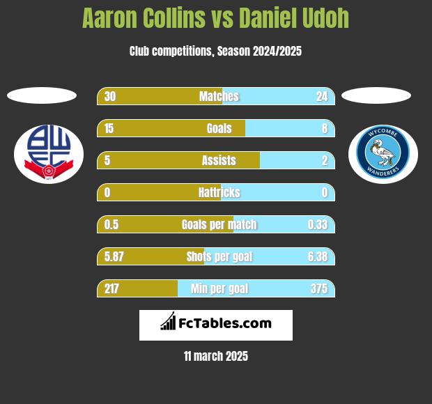 Aaron Collins vs Daniel Udoh h2h player stats