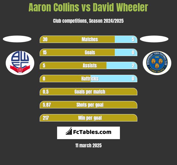 Aaron Collins vs David Wheeler h2h player stats