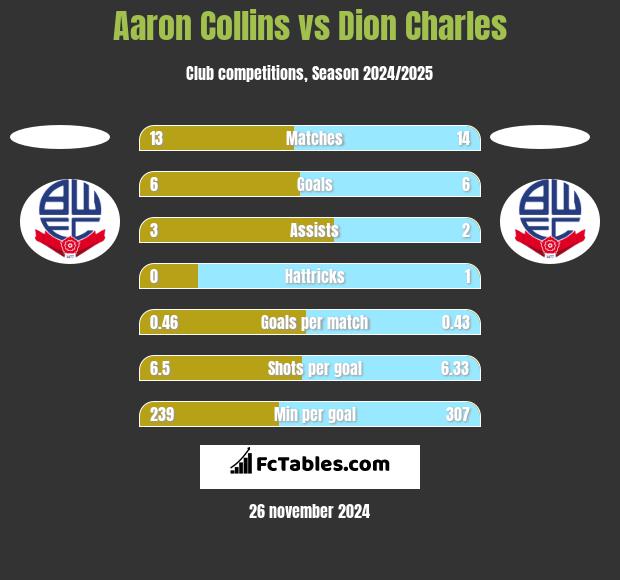 Aaron Collins vs Dion Charles h2h player stats