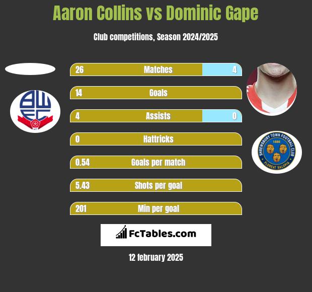 Aaron Collins vs Dominic Gape h2h player stats