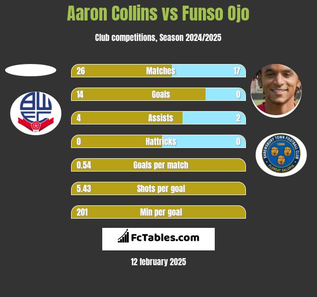 Aaron Collins vs Funso Ojo h2h player stats