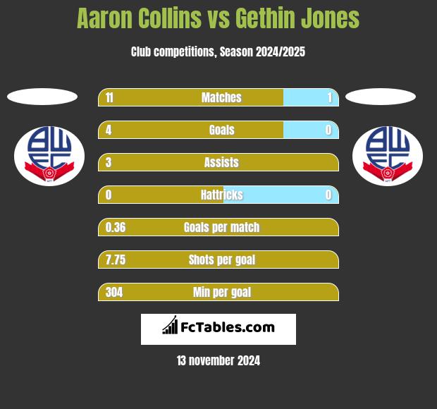 Aaron Collins vs Gethin Jones h2h player stats