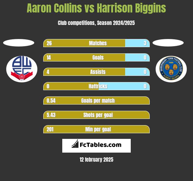 Aaron Collins vs Harrison Biggins h2h player stats