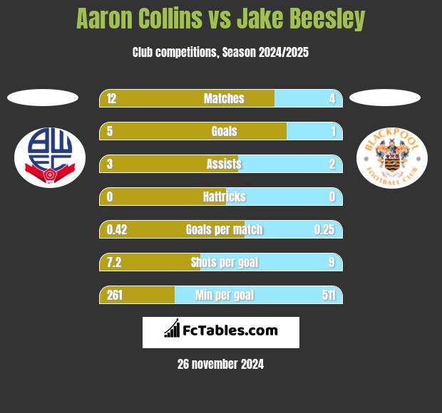 Aaron Collins vs Jake Beesley h2h player stats