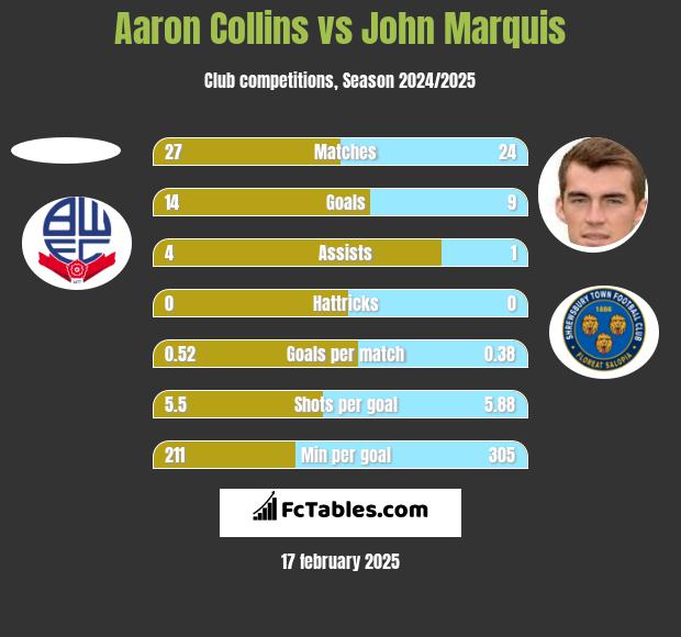 Aaron Collins vs John Marquis h2h player stats