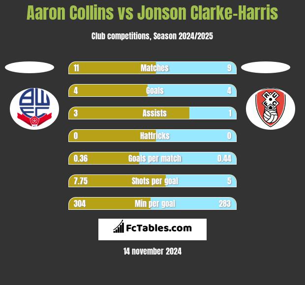 Aaron Collins vs Jonson Clarke-Harris h2h player stats