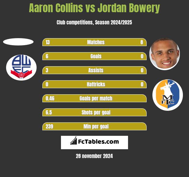 Aaron Collins vs Jordan Bowery h2h player stats