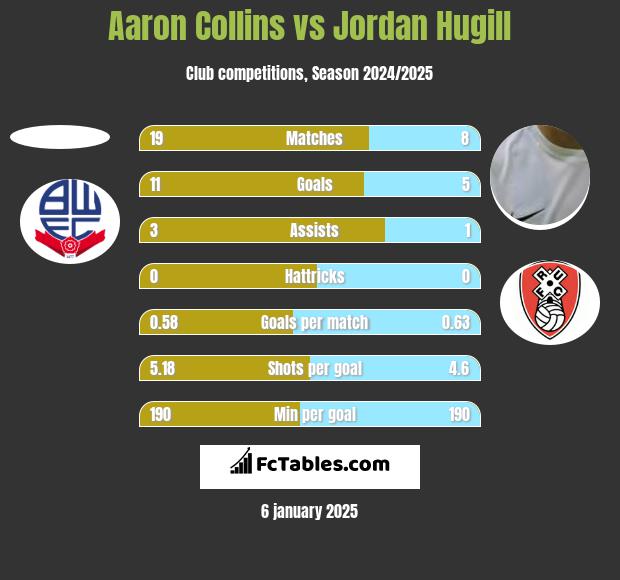 Aaron Collins vs Jordan Hugill h2h player stats