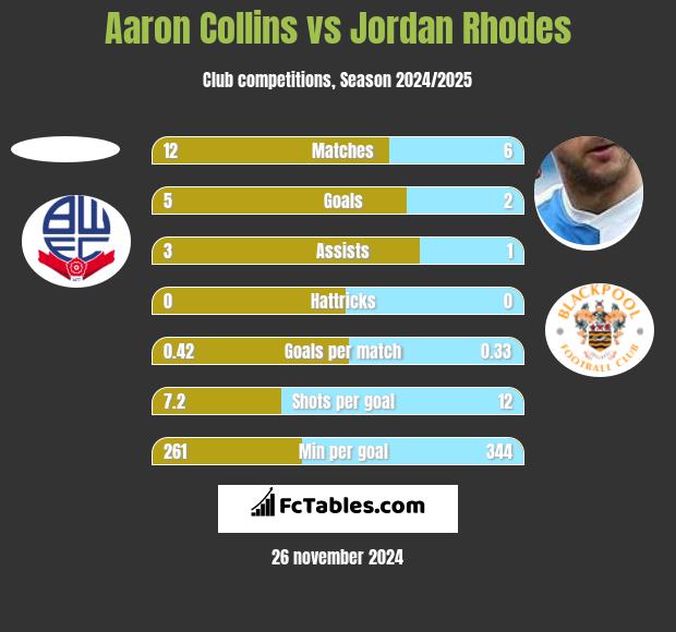 Aaron Collins vs Jordan Rhodes h2h player stats