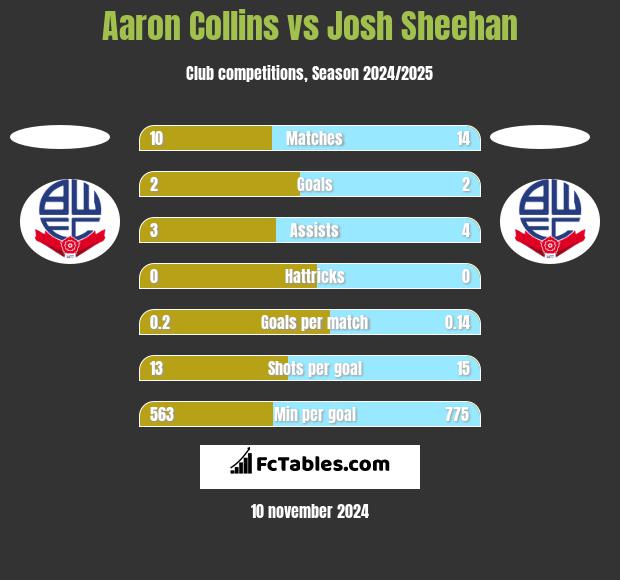 Aaron Collins vs Josh Sheehan h2h player stats