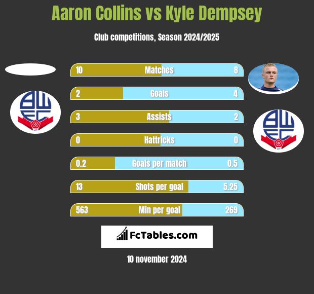 Aaron Collins vs Kyle Dempsey h2h player stats