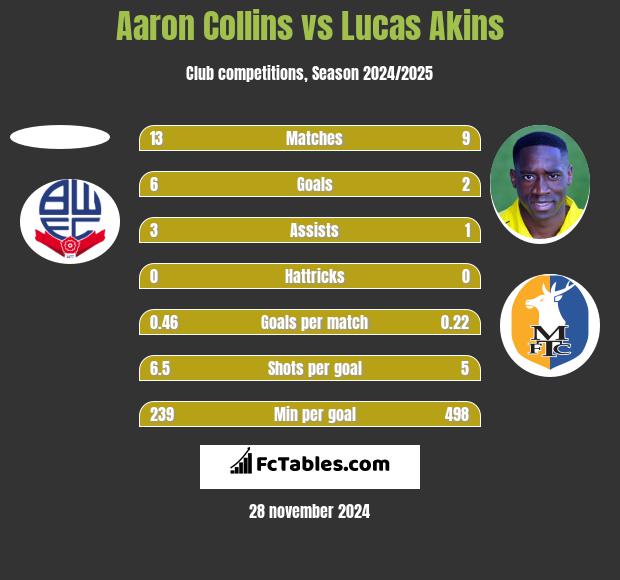 Aaron Collins vs Lucas Akins h2h player stats