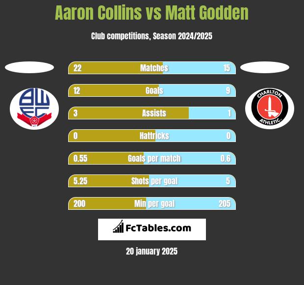 Aaron Collins vs Matt Godden h2h player stats