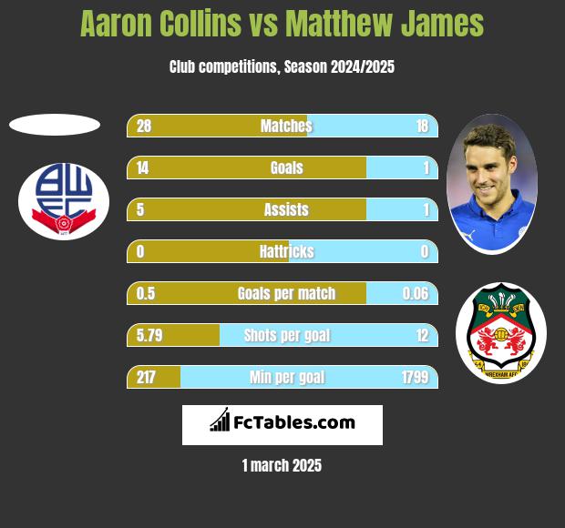 Aaron Collins vs Matthew James h2h player stats