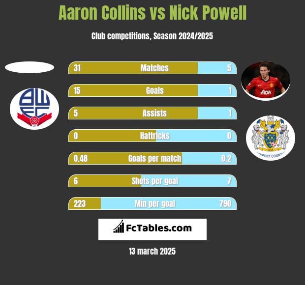 Aaron Collins vs Nick Powell h2h player stats