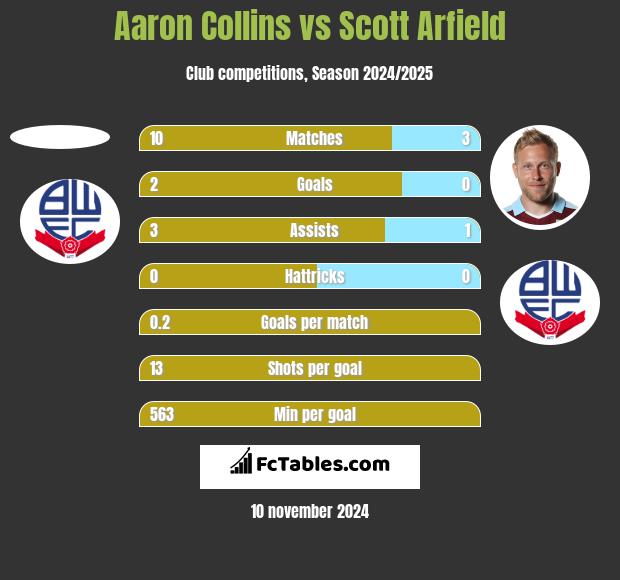 Aaron Collins vs Scott Arfield h2h player stats