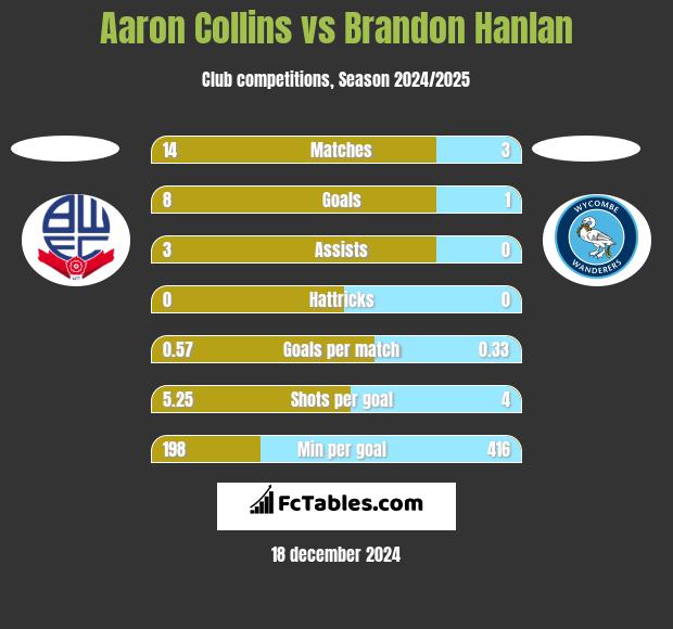 Aaron Collins vs Brandon Hanlan h2h player stats