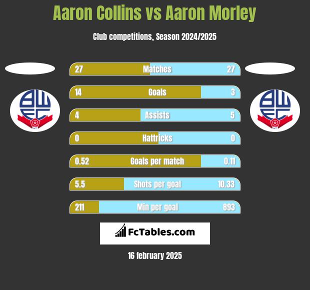 Aaron Collins vs Aaron Morley h2h player stats