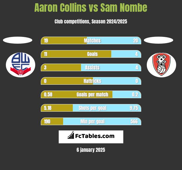 Aaron Collins vs Sam Nombe h2h player stats