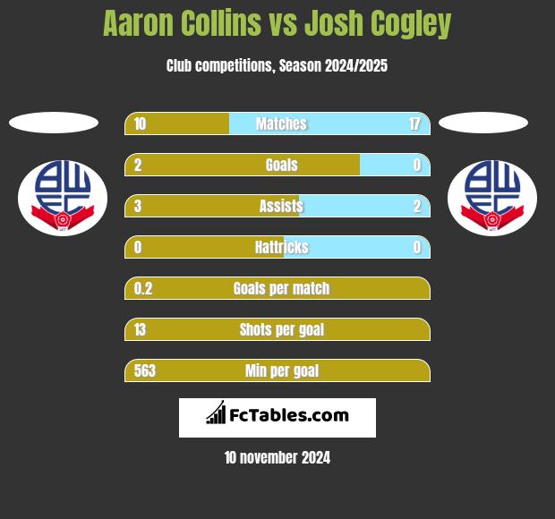 Aaron Collins vs Josh Cogley h2h player stats