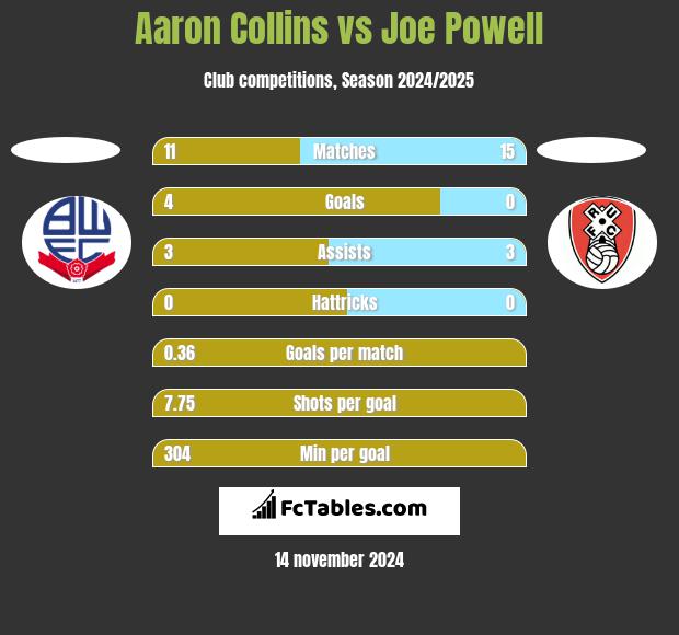 Aaron Collins vs Joe Powell h2h player stats